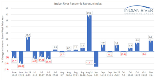 Weekly Pandemic Revenue Index for week of Nov. 2-6, 2020