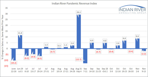 Pandemic Revenue Index Nov. 09-13, 2020