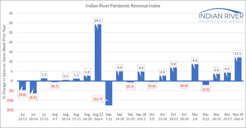 Pandemic Revenue Index Nov. 30-Dec. 4 2020