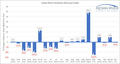 Pandemic Revenue Index Oct. 5-9, 2020