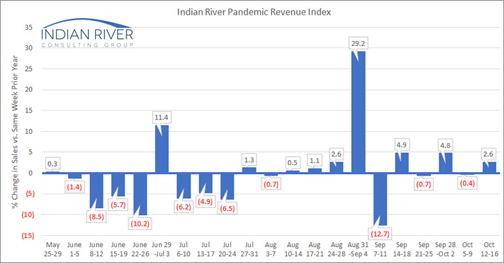Weekly Pandemic Revenue Index for week of Oct. 12-16, 2020