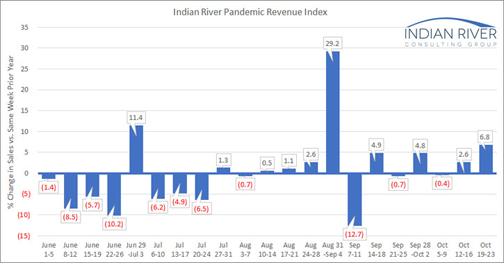 Pandemic Revenue Index Oct. 19-23, 2020