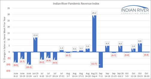 Pandemic Revenue Index Oct. 26-30, 2020