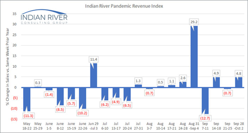 Pandemic Revenue Index Sept. 28-Oct. 2, 2020