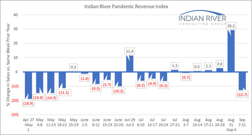 Pandemic Revenue Index Sept. 7-11, 2020