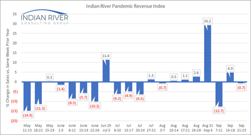 Pandemic Revenue Index Sept. 21-25, 2020