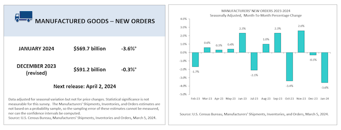 Jan manufactured goods - new orders