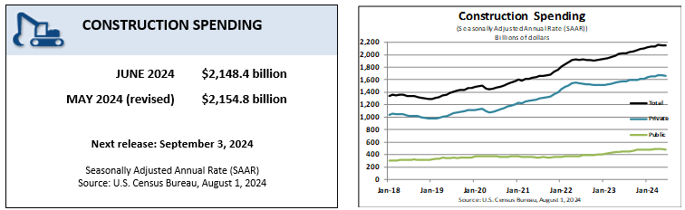 June 2024 construction spending