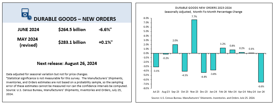 June 2024 durable goods-new orders