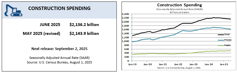 June 2025 Construction Spending