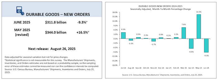June 2025 durable goods new orders