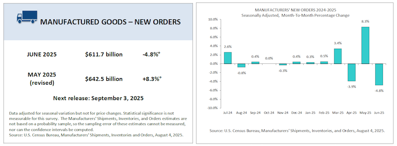 June 2025 new orders for manufactured goods