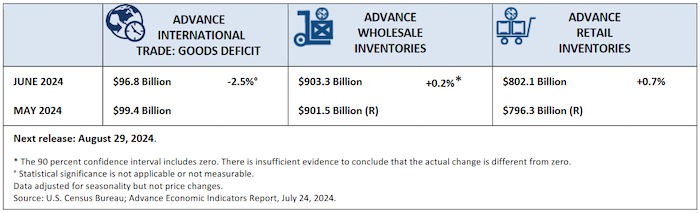 June advance economic indicators