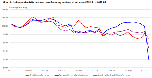 Labor productivity 2012 Q1-2020 Q2