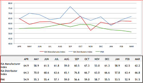 Line chart