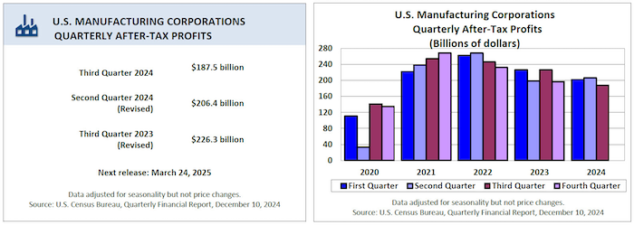 Manufacturing quarterly profits Q3 24