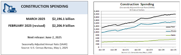 March 25 construction spending
