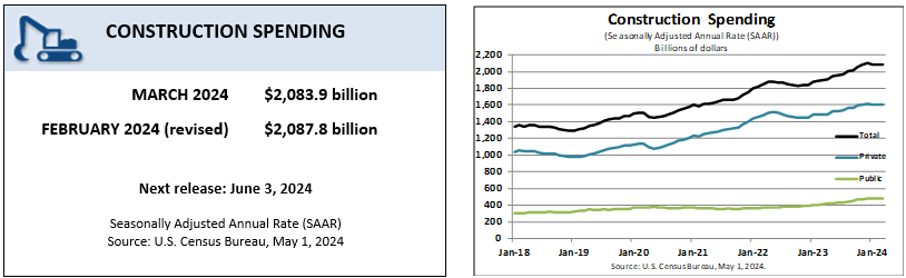 March 2024 construction spending
