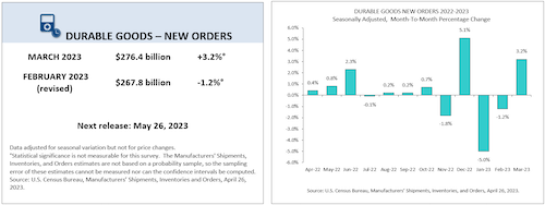 March-Feb Durable Goods Orders
