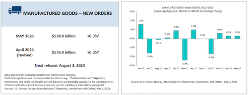 May 2023 manufactured goods orders
