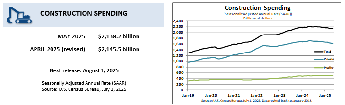 May 2025 construction spending