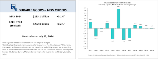 May 2024 durable goods orders