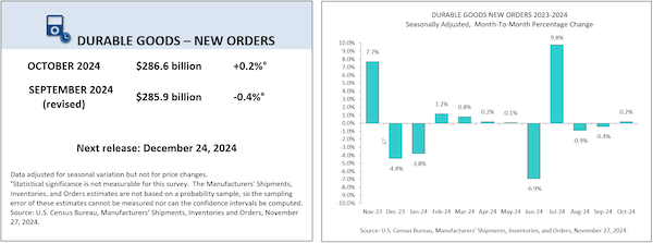 Oct 2024 adv. durable goods orders