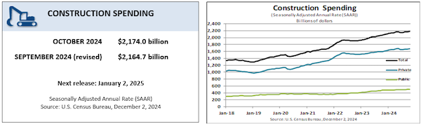 October 2024 construction spending