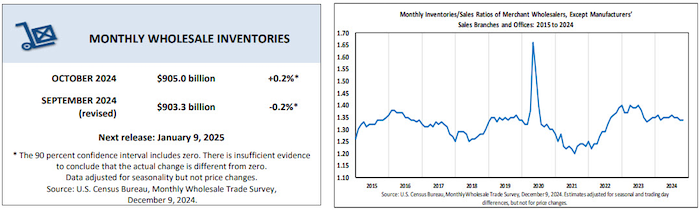 October 24 Monthly Wholesale Inventories