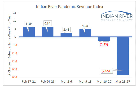 Pandemic Revenue decline week of March 23, 2020