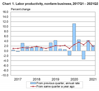 Productivity 2017Q1 p 2021Q2