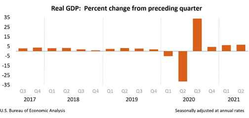 Q2 2021 GDP