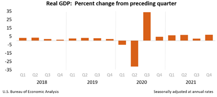Fourth Quarter 2021 GDP