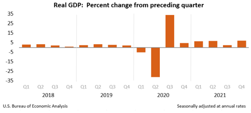 Read GDP Q4 2021