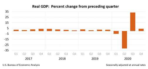 Real GDP 4Q 2020
