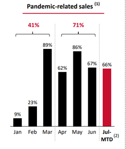 Grainger 2Q pandemic-related sales