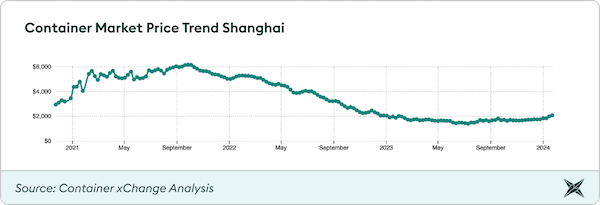 Container Market Price Trend Shanghai