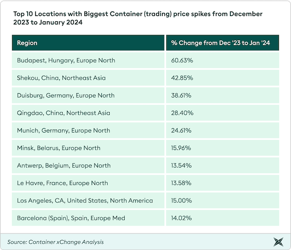 Top 10 Locations with Biggest Container trading price spikes