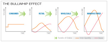 Bullwhip effect