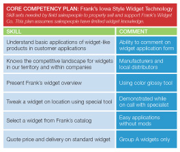 Hurtte Core Competency plan