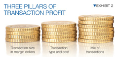 Three pillars of transaction profit