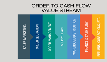 Order to cash flow value stream