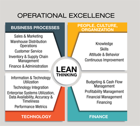 Operational excellence