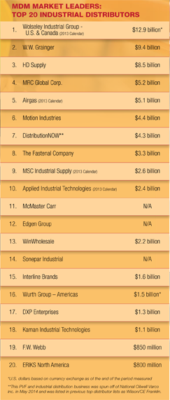 Top 20 Distributor List