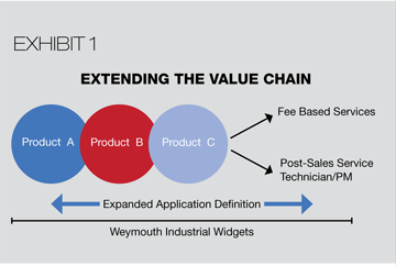 value chain