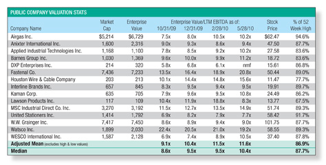 Public Company valuations