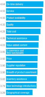 What customers value