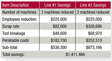 Cost savings