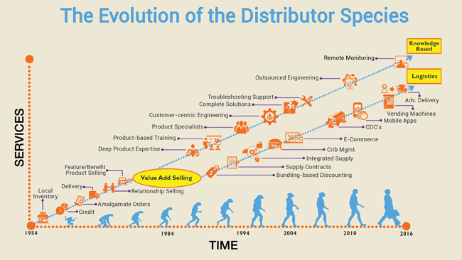 Evolution of the distributor