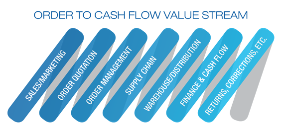 Value stream model